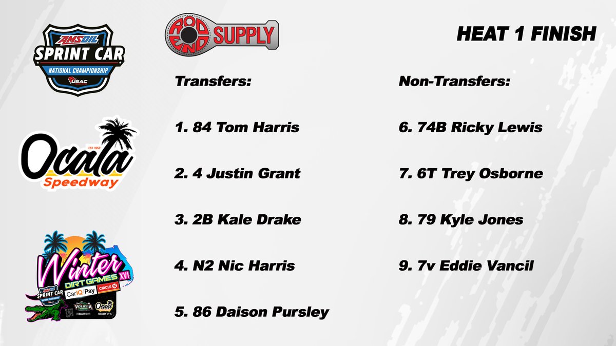 Harris for the win!

<a href="/Harris84Tom/">Tom Harris</a> had his hands full with the challenges of Grant throughout <a href="/RodEndSupply/">Rod End Supply</a>.

However, the UK driver thwarted JG to go on and win his first heat of the USAC <a href="/AMSOILINC/">AMSOIL INC</a> National Sprint Car season.

#winterdirtgames