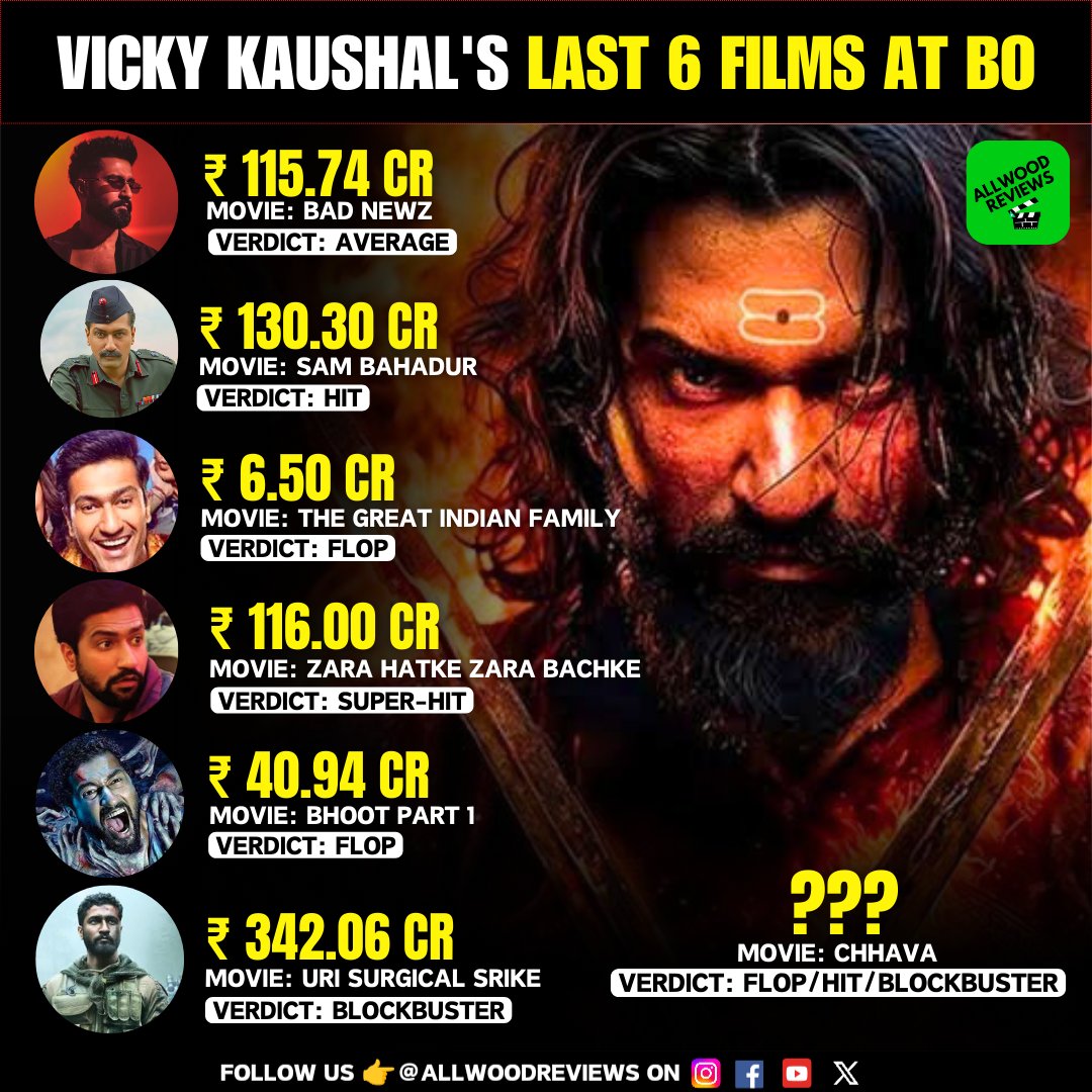 AllwoodReviews's tweet image. #VickyKaushal&apos;s last 6 Films at BO ✅ 

👉 #BadNewz - AVERAGE
👉 #SamBahadur - HIT
👉 #TheGreatIndianFamily - FLOP
👉 #ZaraHatkeZaraBachke - SUPER-HIT
👉 #BhootPart1 - FLOP
👉 #URITheSurgicalStrike - BLOCKBUSTER

⭐ Comment the BOC &amp;amp; VERDICT of #Chhaava ?

#ChhaavaReview