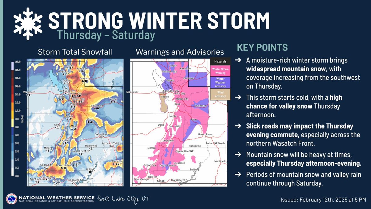 Here's an overview of the strong storm that will bring periods of valley rain/snow and heavy mountain snow Thu-Sat. There is a high chance for valley snow Thursday PM, which may impact evening commutes. Otherwise, gradual warming yields valley rain through Saturday. #utwx #wywx