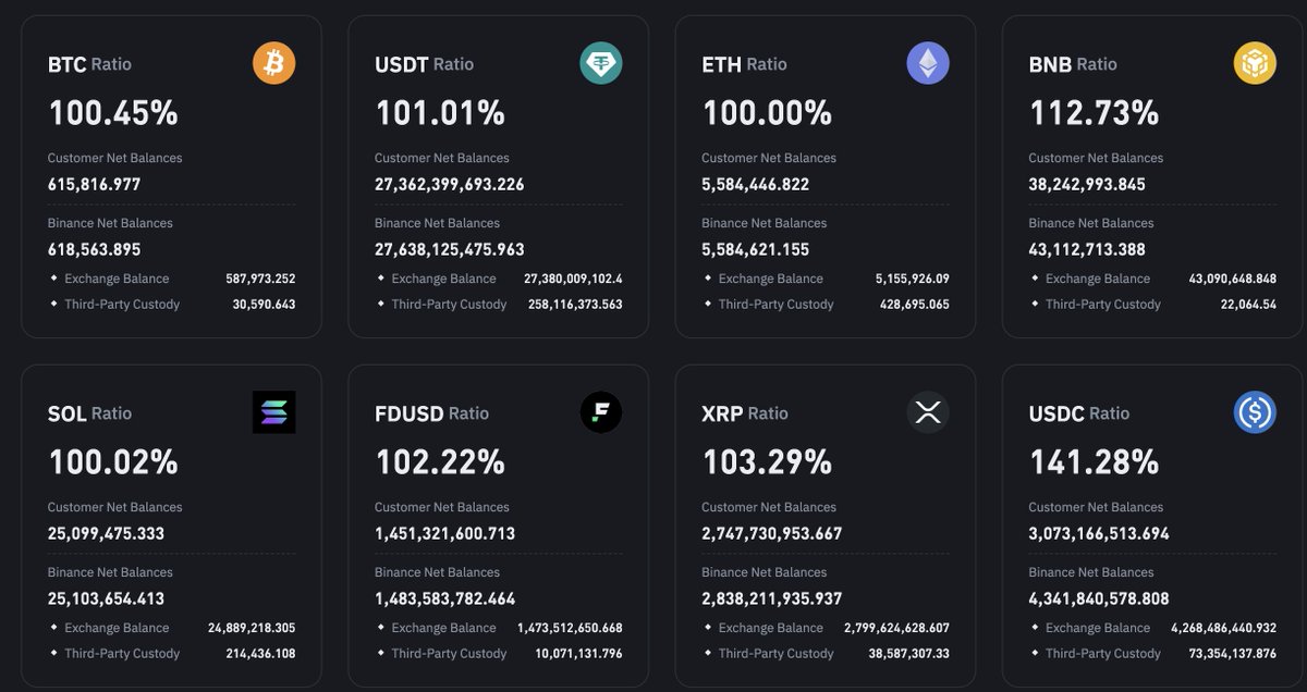 martypartymusic's tweet photo. Have #Binance paid their DOJ $4.3b fine by selling and moving crypto to #Coinbase? 

#Binance owed the US DOJ $4.3b in fines and had to pay in "forfeited property" by March 2025. (16 days)

Based on their Proof of Reserves from Jan 1 2025 to Feb 1 2025 their balances of $BTC, $XRP and $SOL if sold based on todays prices (prob higher earlier in the month when this started) account for:

$BTC $370m
$SOL $3.4b
$XRP $230m

Total: $4b-4.3b

Here are the Proof of Reserves. Do the math yourselves. There are two images, click on each, deduct Feb from Jan and multiply by a typical monthly spot price.