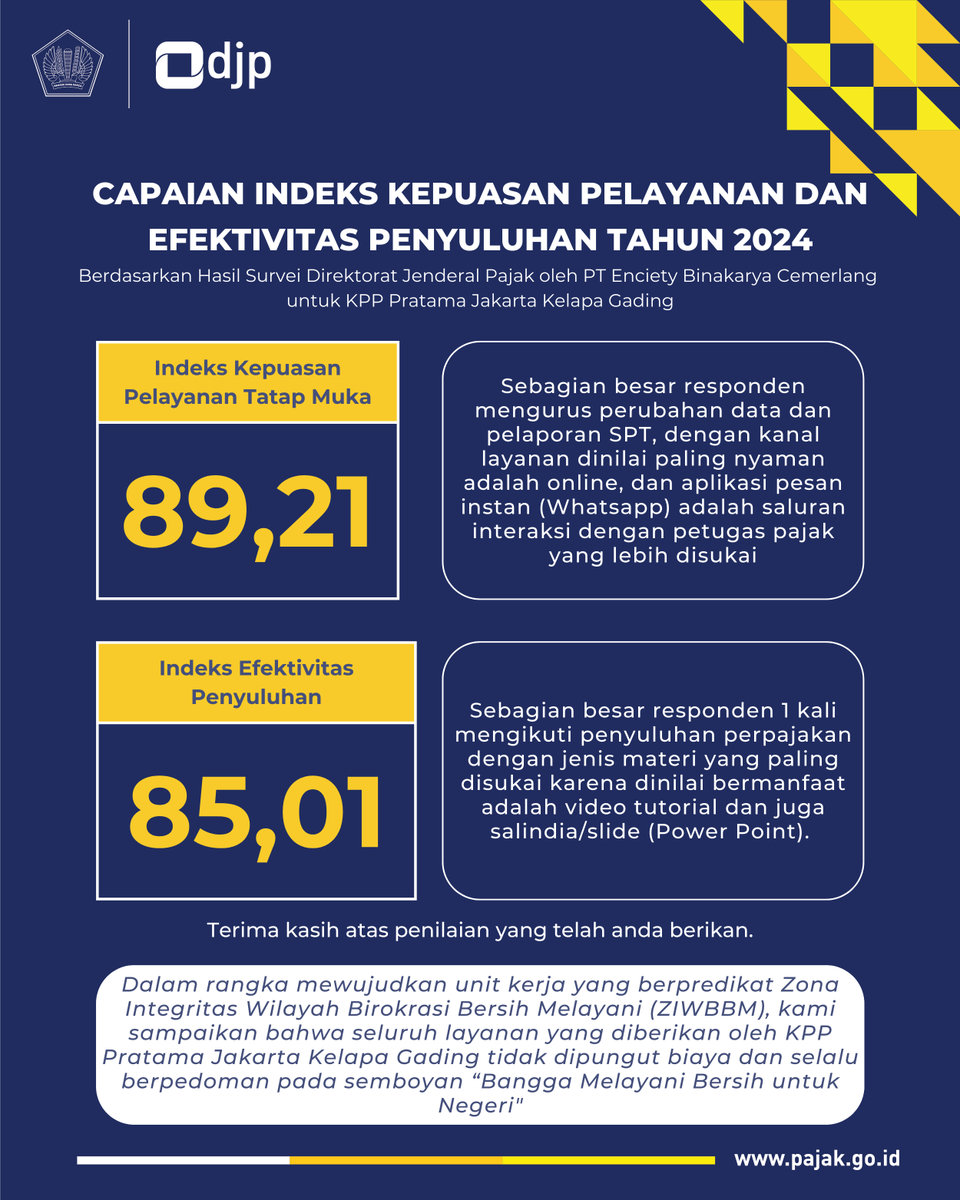 PajakKlpGading's tweet photo. Terima kasih #KawanPajak atas partisipasinya dalam mengisi survei Kepuasan Pelayanan dan Efektivitas Penyuluhan. https://t.co/mgyJom4Vwt