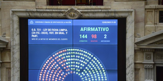HoracioCabak's tweet photo. 98 diputados votaron a favor de que sigan entrando delincuentes condenados al Congreso. https://t.co/CTV12mndJO
