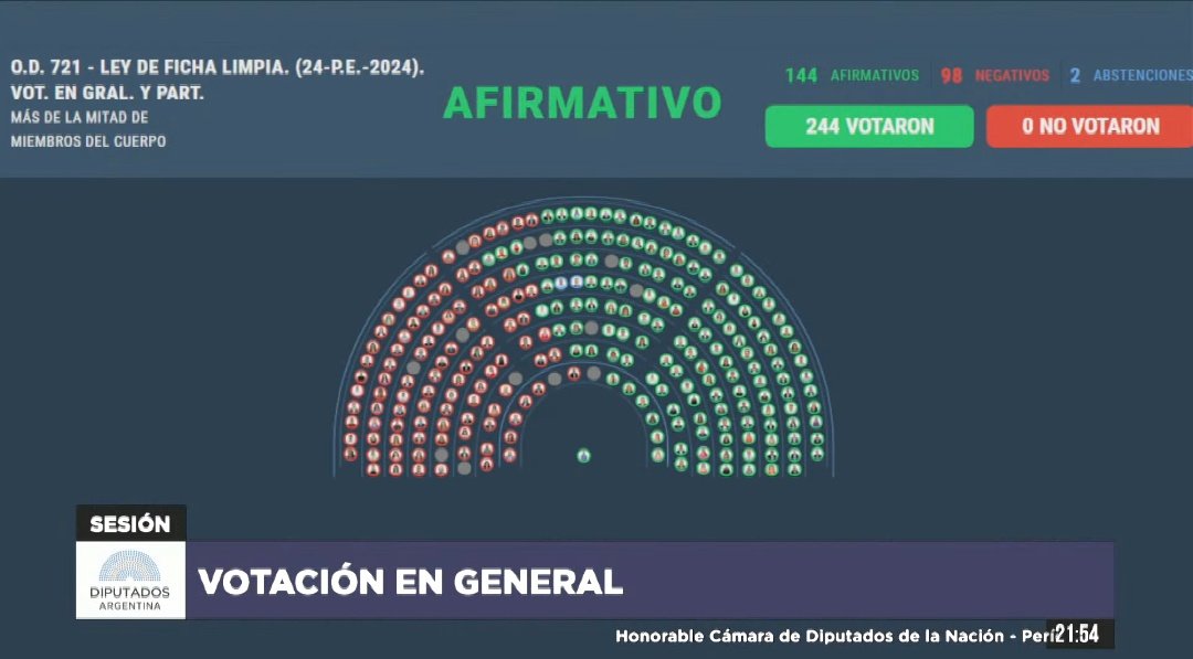 Jota_Canelada's tweet photo. ¡Ficha Limpia obtuvo media sanción en el Congreso! 

Este es un gran paso para quienes no queremos delincuentes en el Estado. Es una enorme victoria de la sociedad civil, que fue clara en su pedido, y debe ser un impulso para los proyectos que presentamos en las provincias.