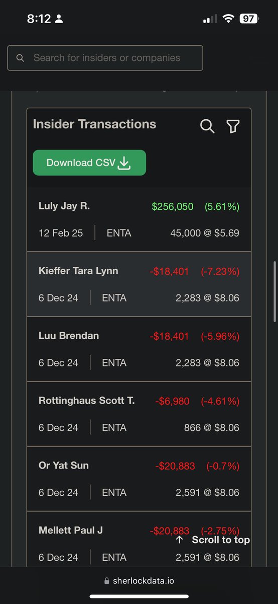 FormFore's tweet image. 🚨 BREAKING: ~$256K CEO BUY 🚨

 Jay Luly, the CEO of $ENTA, reported a $256K stock purchase, increasing his stake by 5.61%.

Luly is the largest insider shareholder at $ENTA, which reported a 22% earnings beat on February 10th.

Largest buy in 3+ yrs.