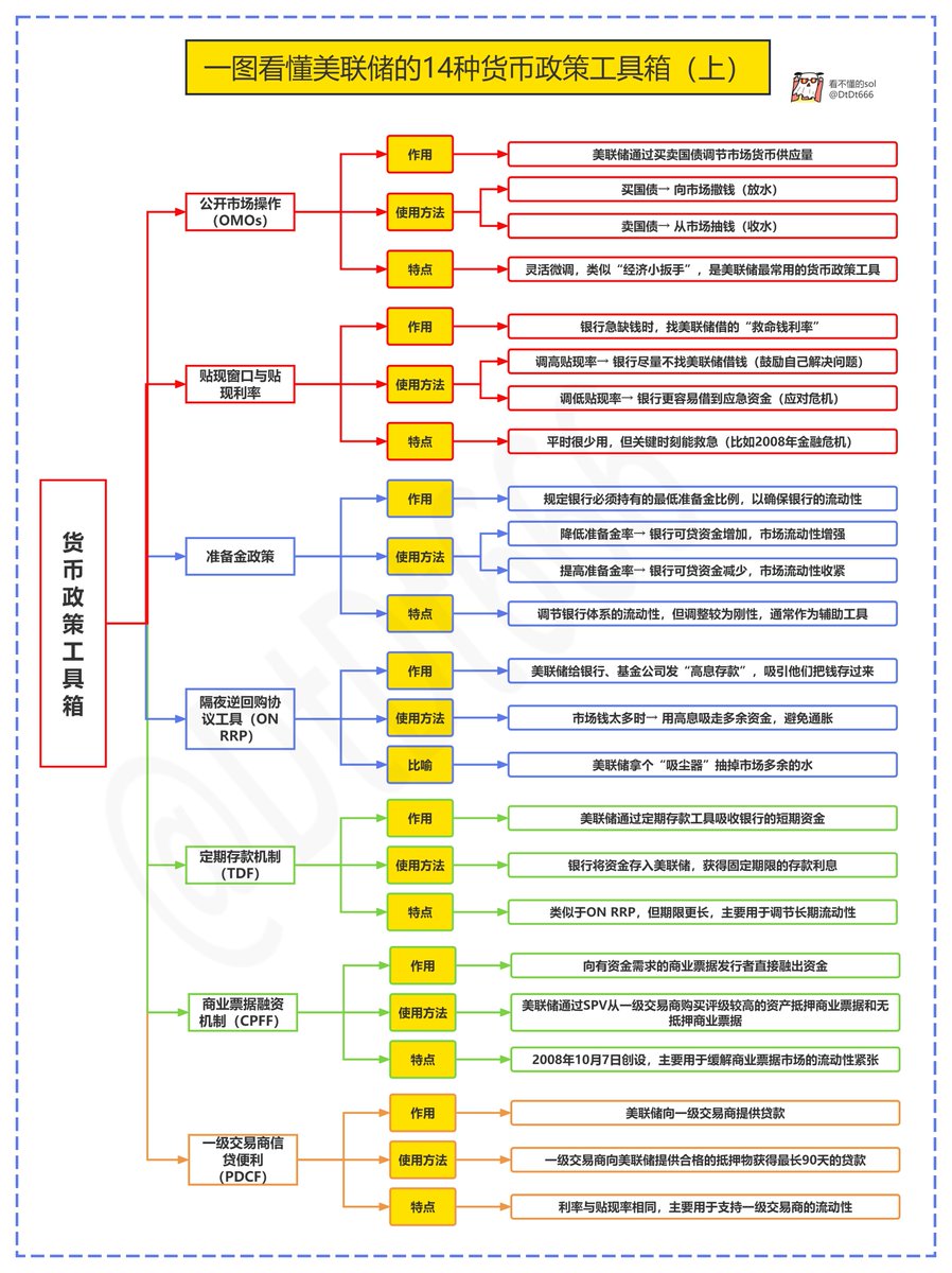 一文读懂美联储货币政策工具有那些、目的是什么？ 美联储的货币 政策工具，就像一套“美国经济调节器”，用来控制市场上的钱多钱少、钱贵钱便宜，这直接关乎美股和加密市场的流动性问题，文章开始起我先进行简要的科普