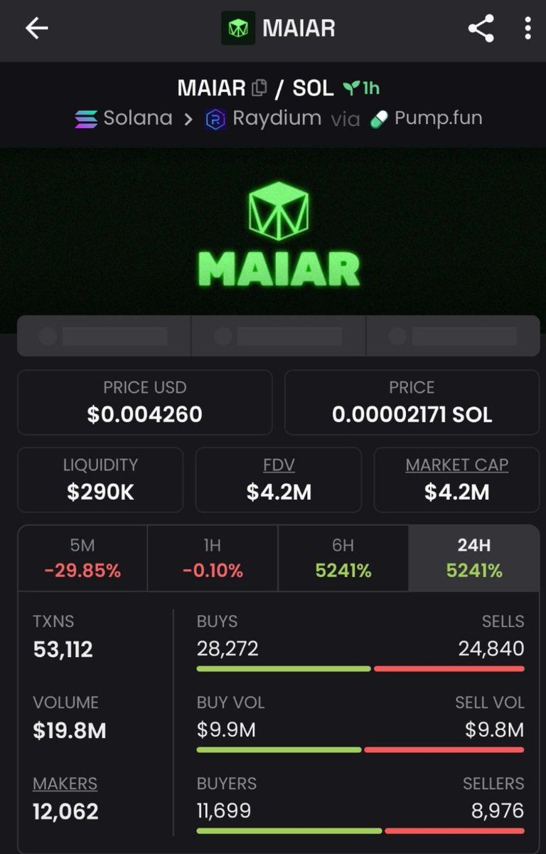 TraderStam's tweet photo. 🪙 MAIAR $MAIAR
G5e2XonmccmdKc98g3eNQe5oBYGw9m8xdMUvVtcZpump

🏦 Find Market Cap: $2,758,420
💊 https://t.co/4N8kcWiTsx Token
🦅 DexScreener Paid?: ✅

🔥 Liquidity Burned: 100% ✅
❄️ Freeze Authority: ✅
➕ Mint Authority: ✅ https://t.co/T1Q6lAW1wY
