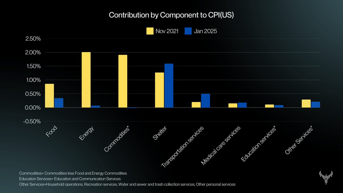 There is a crucial difference between the inflation we are currently experiencing and the inflation of 2021. At present, inflation remains above 2% primarily due to rising prices in housing and transportation services, whereas in 2021, high prices in the energy, food, and