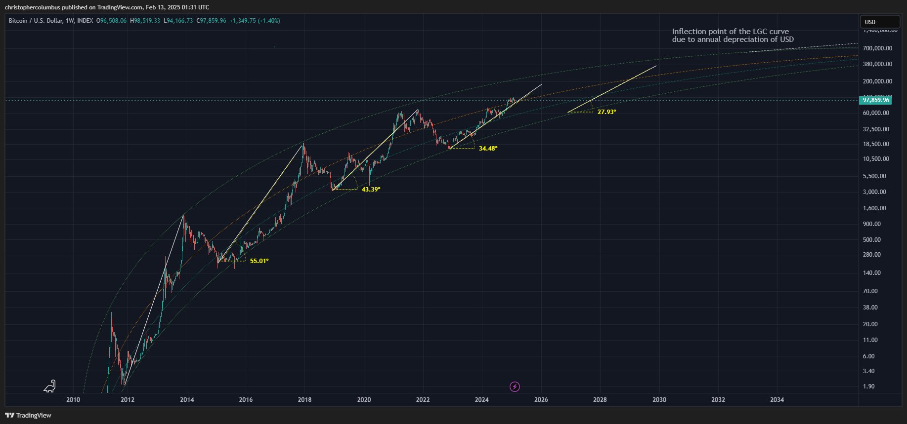 Peter Brandt Lauds BTC Chart