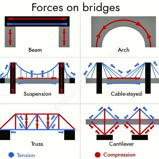 civilengCE's tweet image. #civil #civilengineer #civilengineering #engineer #engineering