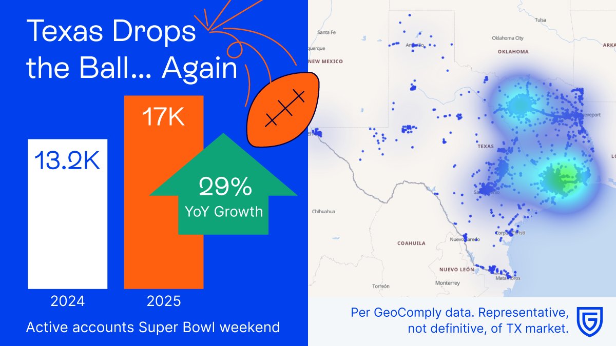 Everything’s bigger in Texas—including the demand for legal sports betting.

Over #SuperBowlLIX weekend, thousands of Texans tried to place legal bets—but with no options in-state, they were left high and dry.

Check out the infographic &amp; January's report for the full story!
