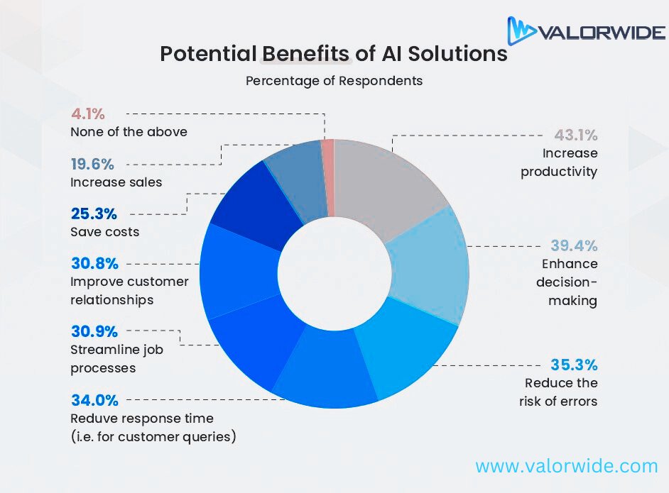 valorwidesoft's tweet photo. 𝐑𝐞𝐚𝐬𝐨𝐧𝐬 𝐭𝐨 𝐁𝐮𝐢𝐥𝐝 𝐀𝐈 𝐒𝐨𝐟𝐭𝐰𝐚𝐫𝐞
Regardless of the industry, businesses of all sizes—startups, SMEs, and large enterprises—can leverage AI-powered software systems to overcome various challenges, as illustrated in the figure below.

#AI https://t.co/Dsf41fUMkt