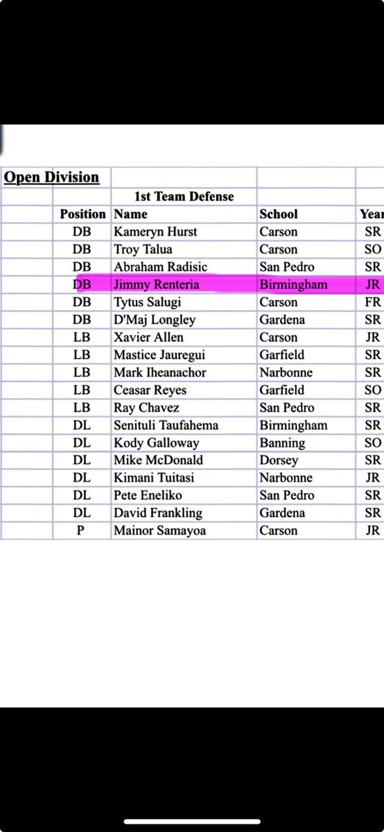 Jimmy Renteria (@renteriajimmy1) on Twitter photo Honored to be selected First Team All City DB !! , 1st year of playing varsity 🙌
<a href="/bcchsfbpatriots/">Birmingham Football</a>
<a href="/latsondheimer/">eric sondheimer</a> Honored to be selected First Team All City DB !! , 1st year of playing varsity 🙌
<a href="/bcchsfbpatriots/">Birmingham Football</a>
<a href="/latsondheimer/">eric sondheimer</a>