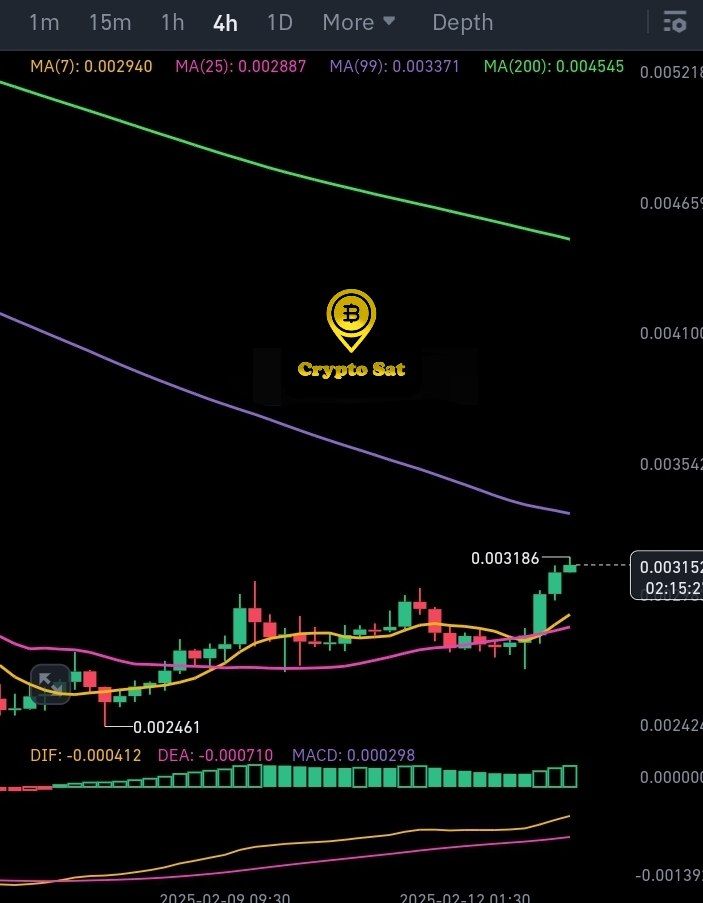 cryptosatred's tweet photo. $NOT Long Setup
Entry - 3150 , 3030 , 2900
Targets- 3200 , 3330 , 3500 , 3725 , 4000 , 4400
Leverage - 10x
Stoploss- 2700
#CryptoSatRed #scapling https://t.co/1PEG3ukwJs