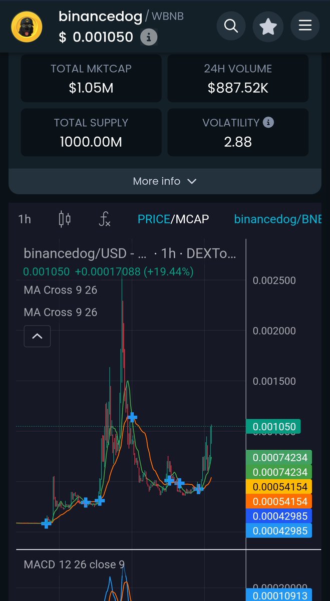 99krypto's tweet image. #Binancedog has successfully crossed the $1 million market cap, and we are just getting started. Our next target is a $10 million cap!  Let’s soar to new heights, baby! 👶

$TST #BNB