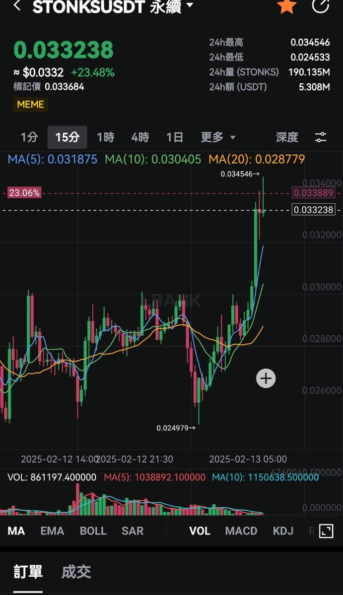 #今天空什么  $STONKS 

讲最动听的故事，割最好的人

要是再信它，这轮周期白混了。

因为又一位大v 昨天喊了拉升 22%↑ 

但是归零终究是归宿

 x.com/rovercrc/statu…

他的能量只有 2 根阳线 ，这线刚好  在高点 🈳 $STONKS

meme做空: lbank.com/zh-TW/login/?i… 

$stonks: