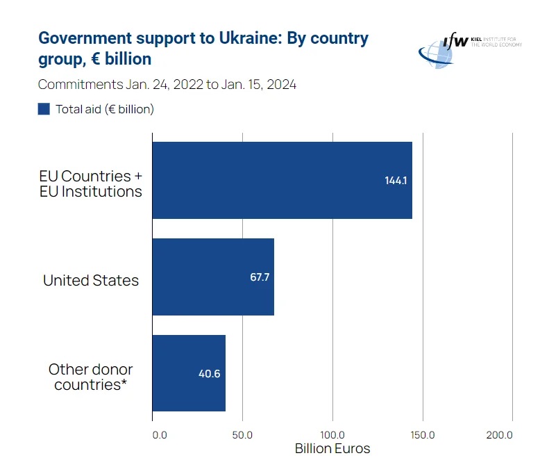 A reminder that compared to the US, Europe has given more than double the amount of support to Ukraine.