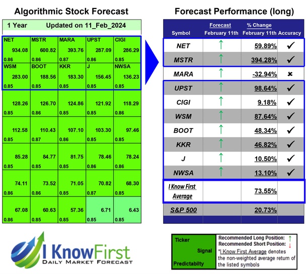 yaron_gol's tweet photo. Top Mid Cap Stocks Based on Pattern Recognition: Returns up to 394.28% in 1 Year
https://t.co/ucyQnMg3Ii
#net #mstr #mara #upst #cigi #wsm #boot #kkr #j #nwsa #stocks #stockmarket #stocktrading #investing https://t.co/JJANVOQgV3