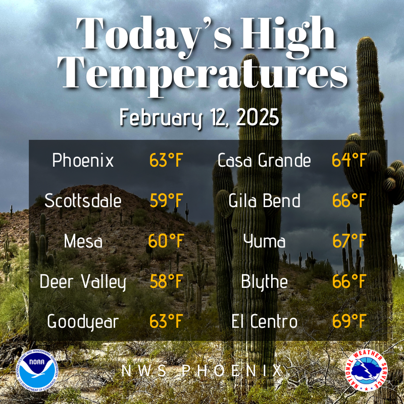 NWSPhoenix's tweet photo. Abundant cloud cover kept highs well below average today in the upper 50s to lower 60s across southcentral AZ. Out in western AZ and southeast CA, breaks in the clouds allowed temperatures to warm into the mid to upper 60s. #azwx #cawx https://t.co/tHBKnmnDrP