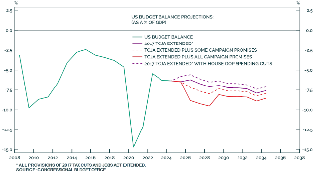 mgertken's tweet photo. Dotted purple line is what happens if House Speaker Johnson's budget blueprint were to come true as stated.  But we won't really see austerity. Trump's tax cuts still need to be tacked on. #bcaresearch https://t.co/yx8nJkEjxx