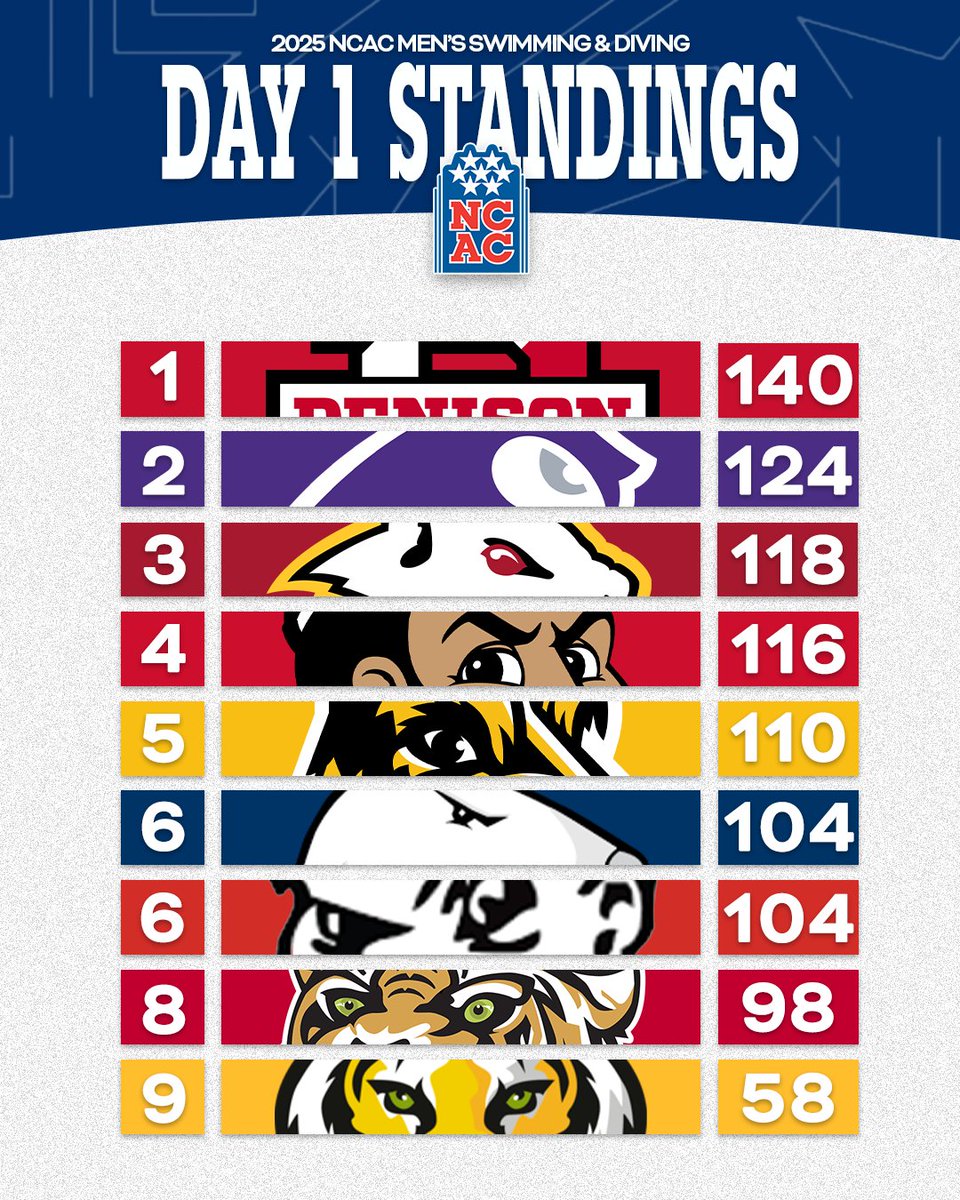 Check out the men’s standings after day 1️⃣ of the 2025 <a href="/NCAC/">NCAC</a> Swimming &amp; Diving Championships! 🏆

#NCACsd25 | #NCACPride