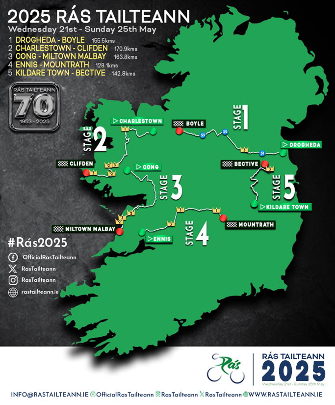 rastailteann's tweet image. The 70th edition of the Rás Tailteann will take place from May 21st to May 25th, 2025.

▶️ rastailteann.ie/2025-route.php

#RásTailteann #Rás2025