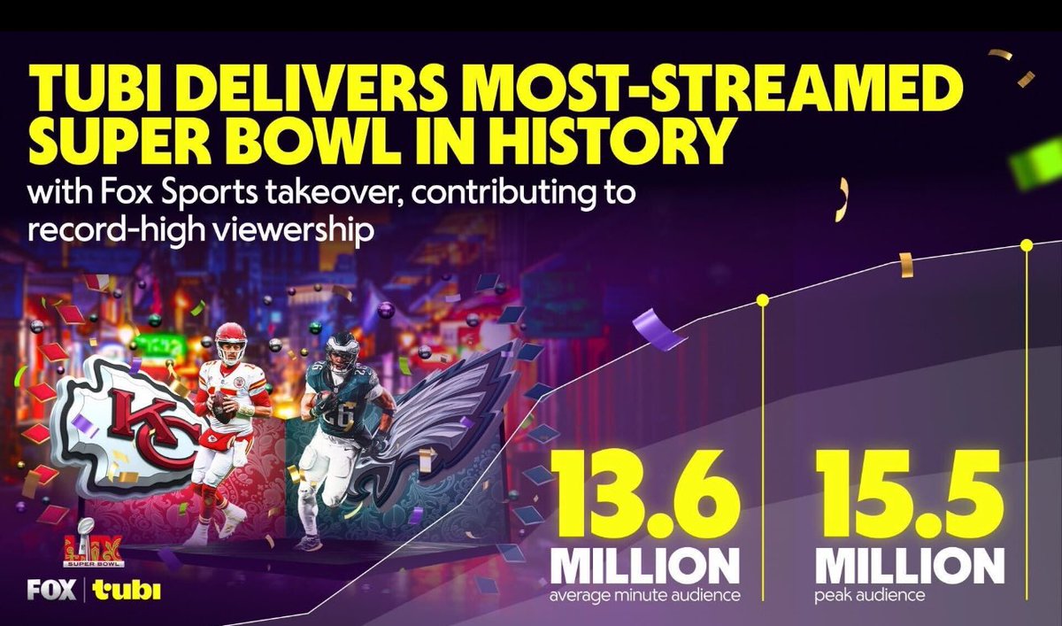 Most-streamed Super Bowl in history