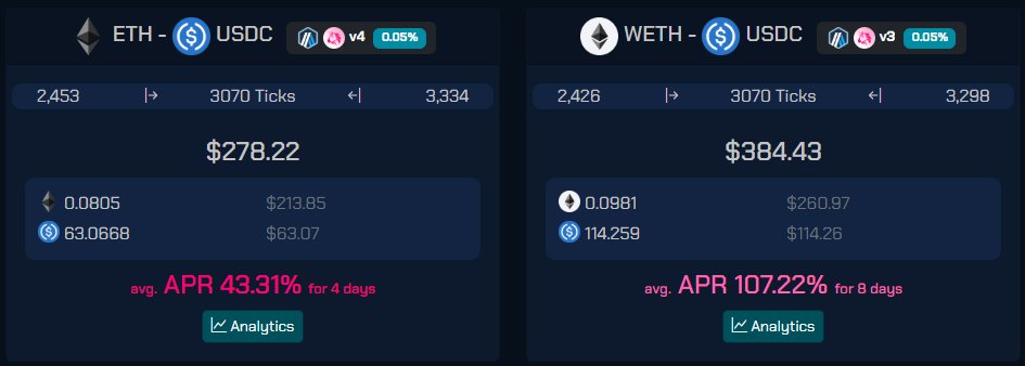 on #Arbitrum only $1m $ETH - $USDC liquidity has migrated to #Uniswap v4

the v3 pool has $56m liquidity and still has higher capital efficiency for LPs