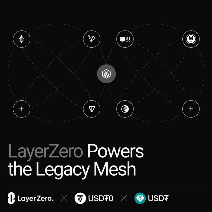 DeFiOracle_'s tweet image. Some extra thoughts on the latest @LayerZero_Core launch on @ton_blockchain

The biggest takeaway from #layer0 going live on $TON is probably $USDT0

@USDT0_to is the natural evolution of the biggest stablecoin in the world

It's live on $ETH, $ARB, $TRX, and now $TON as well (I