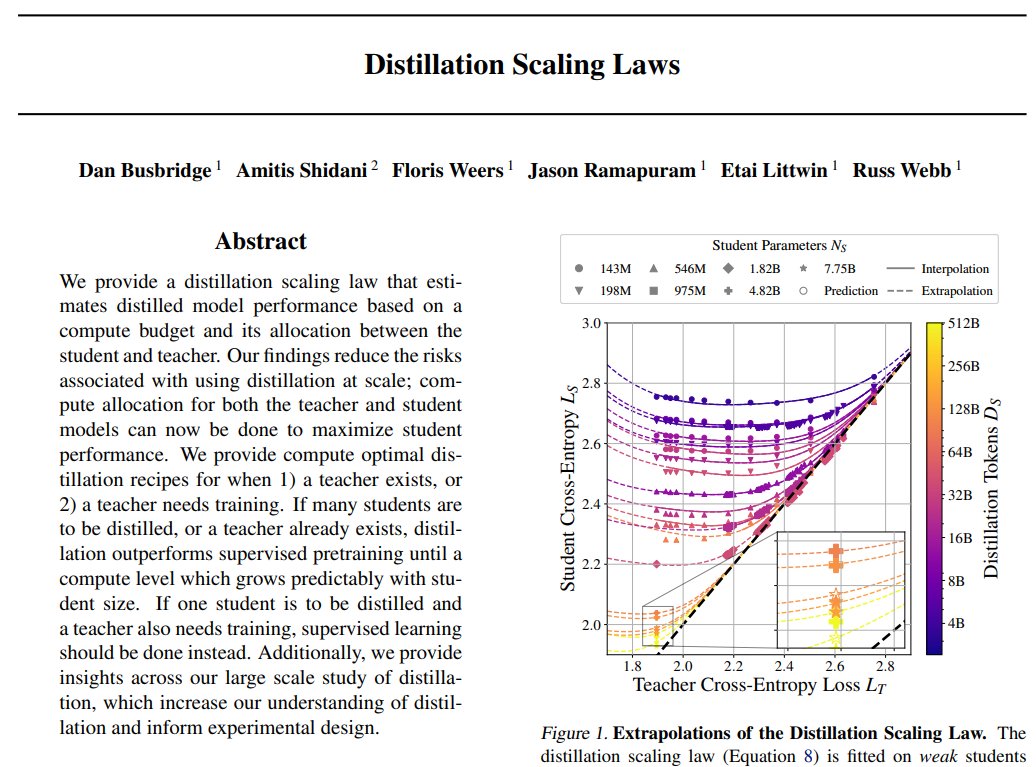 arankomatsuzaki's tweet image. Apple presents:

Distillation Scaling Laws

Presents a distillation scaling law that estimates distilled model performance based on a compute budget and its allocation between the student and teacher