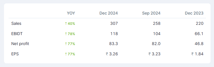 darshanvmehta1's tweet photo. Suven Pharma (Now owned by PE Firm Advent) shows very good growth both on yearly and quarterly basis with margins of 40%. Targets $1 bn revenue on a combined basis post merger (Merger expected to be effective in Q1FY26)

Very interesting presentation outlining its strategy post merger and how it aims to achieve scale.