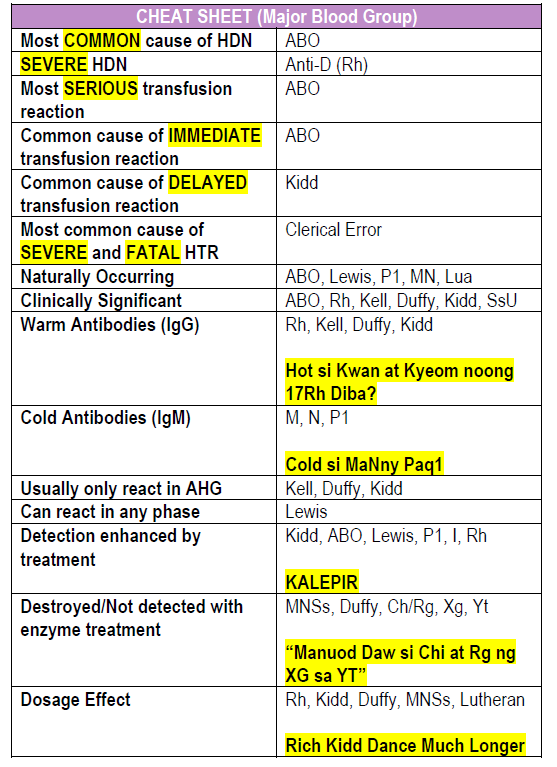 Cheat Sheet (Major Blood Group)