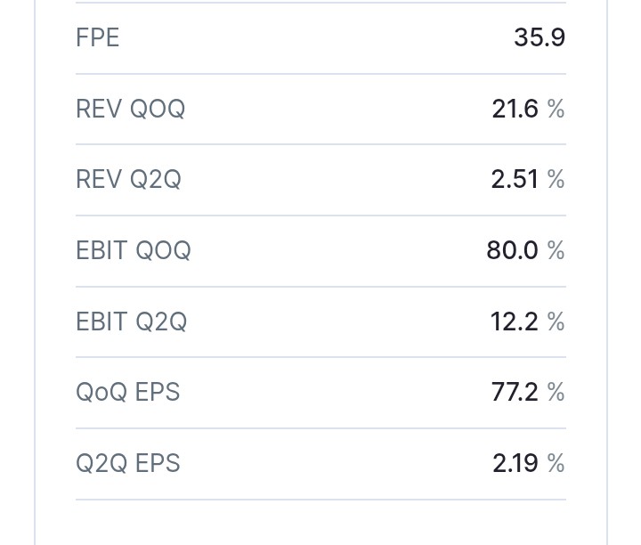 Milind4profits's tweet photo. #NINTEC Systems : Solid performer delivering steady q2q growth for last 11 quarters ....this one is a #diamondinDust 💎💎💎
Valuations gets very reasonable at FPE 35 

🐢🐢🐢🐢🐢 https://t.co/BUFMF1IjXj