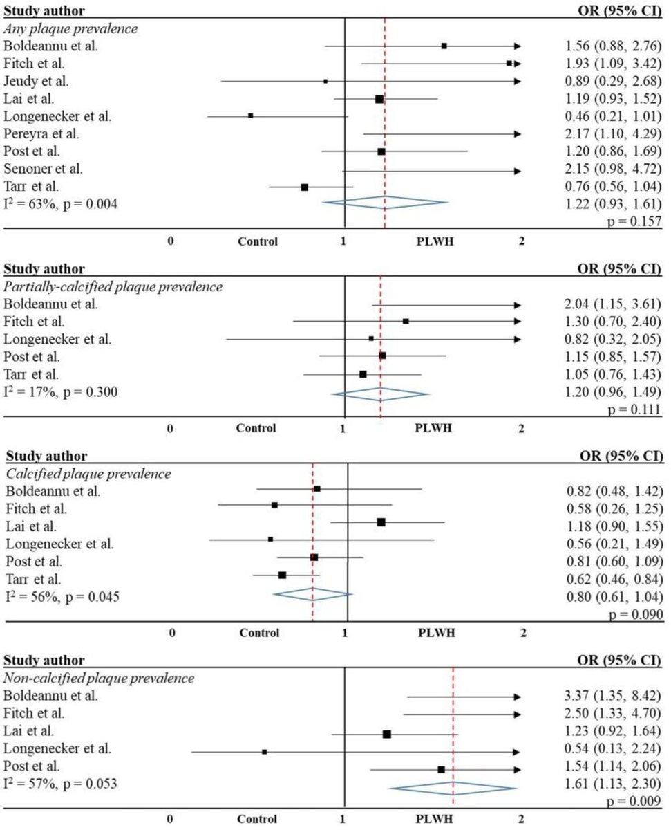 Edward Hulten (@cardiac_md) on Twitter photo Dr. Tarin Phillips <a href="/heart4fitnessDO/">Tarin Phillips, DO</a>
Known:
✔️Persons with HIV: 1.5-2x CV risk
✔️ACC/AHA models do not include HIV
New:
✔️Increased non-calcified plaque
✔️ ns Trends to more stenosis, less calcified plaque
Consider:
👉 Potential CT role
👉Statin etc
👉Need data
<a href="/Heart_SCCT/">Heart_SCCT</a> Dr. Tarin Phillips <a href="/heart4fitnessDO/">Tarin Phillips, DO</a>
Known:
✔️Persons with HIV: 1.5-2x CV risk
✔️ACC/AHA models do not include HIV
New:
✔️Increased non-calcified plaque
✔️ ns Trends to more stenosis, less calcified plaque
Consider:
👉 Potential CT role
👉Statin etc
👉Need data
<a href="/Heart_SCCT/">Heart_SCCT</a>