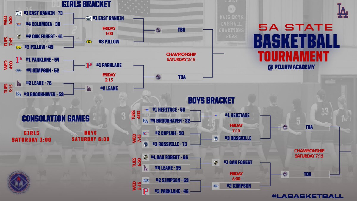 Updated 5A Bracket for the Semifinals of the State Tourney. Leake will play #1 Parklane Friday at 2:15. #LABasketball