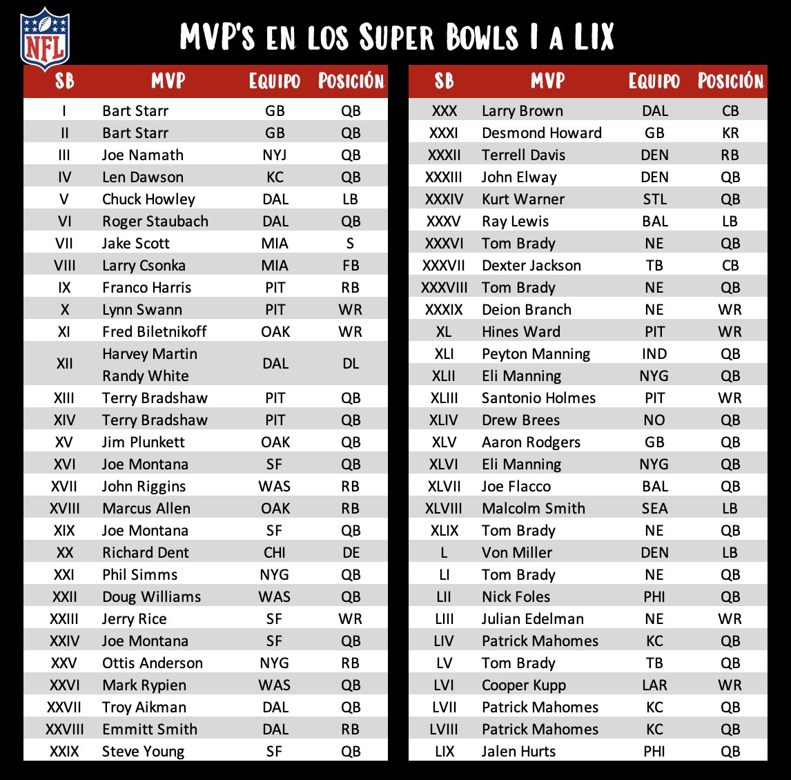Estadísticas NFL tweet media