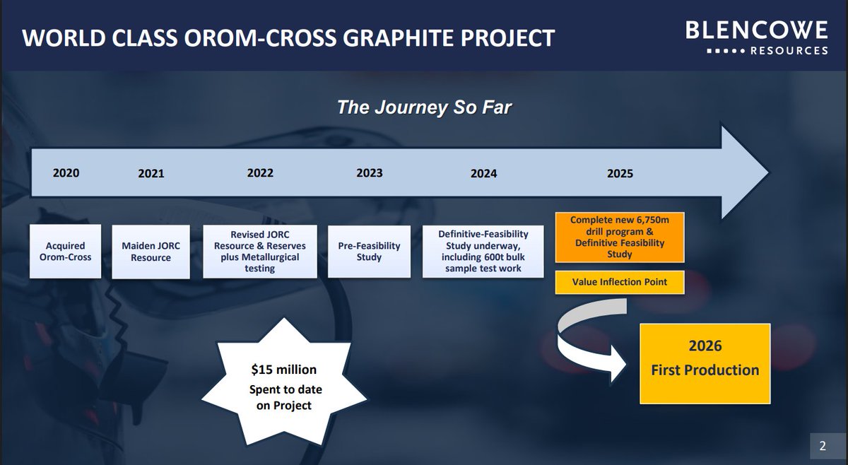 HugodeSalis's tweet photo. #BRES achieved a huge amount and production targeted next year - #graphite crucial in #energytransition - they have cash following raise end of last year - mkt cap discount to what's been invested #EV #buy #smallcapwatch #GGP #OMI #hotstocks https://t.co/KSSOEXlQJa
