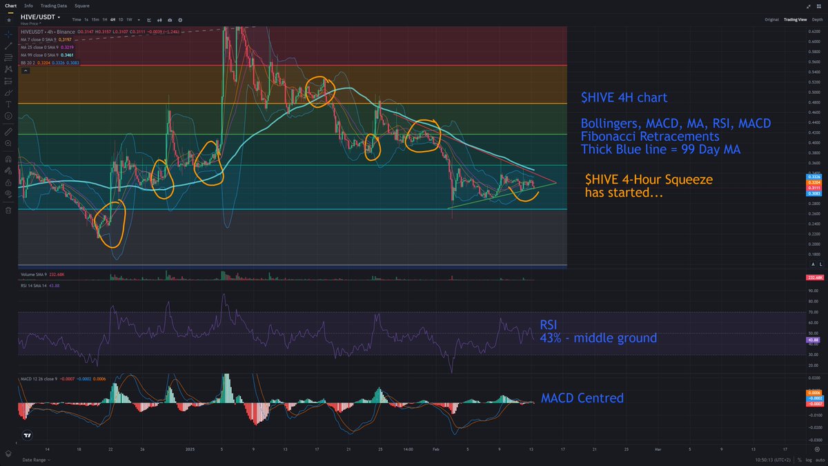 🚨 Trading signal on $HIVE 🚨

We're seeing the same setup again! Bollinger Bands squeezing on the 4H chart &amp; a classic Wedge formation taking shape.

A major move on the 1-Day chart is imminent! Keep on eye on #HIVE📊

#Crypto #HiveChain #Trading #TechnicalAnalysis #Bitcoin