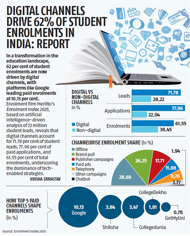 Enrollment Index by Meritto- Business Standard Print