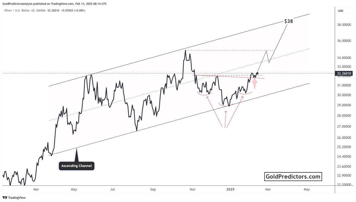 GoldPredictors's tweet photo. #Silver is consolidating around the key $32.50 area, preparing for the next move higher. 

The emergence of an inverted head and shoulders pattern above the ascending channel indicates bullish price action. https://t.co/3KvyaAWDrE