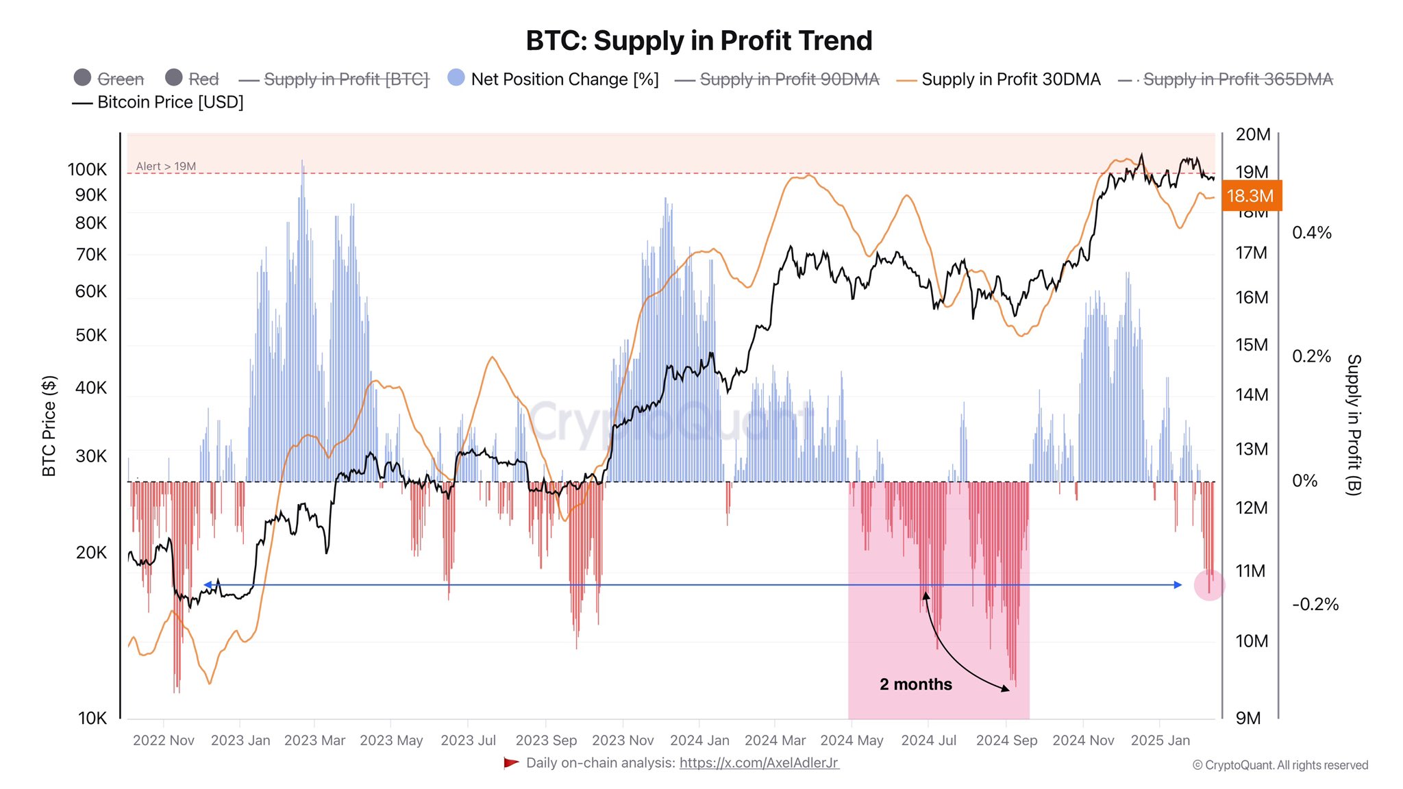 Bitcoin Supply in Profit Trend CryptoQuant