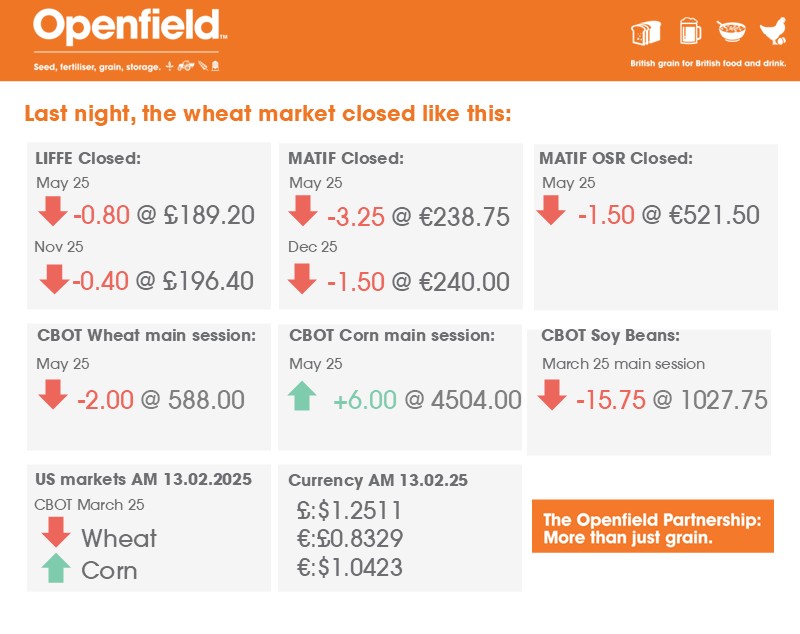 Openfield: More than just grain. (@openfieldtm) on Twitter photo Good morning!
We're LIVE from the <a href="/LincsShowground/">Lincolnshire Showground</a> for the #lincolnshirefarmingconference🐄🌾🚜
Here are your markets from last night's close- #Openfield #OSR #Wheat #Markets #CBOT #LIFFE #MATIF Good morning!
We're LIVE from the <a href="/LincsShowground/">Lincolnshire Showground</a> for the #lincolnshirefarmingconference🐄🌾🚜
Here are your markets from last night's close- #Openfield #OSR #Wheat #Markets #CBOT #LIFFE #MATIF