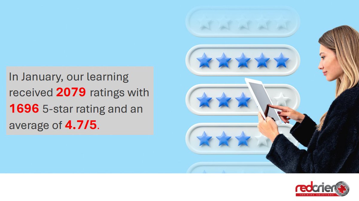 RedcrierTrain's tweet photo. January was a great month for learning &amp; development, with 736,848 courses activated and over 620,000 courses completed! 🚀🎓

With an average user rating of 4.7/5, now's the time to learn more about our training solutions for care professionals: https://t.co/cvPMSt9YbH https://t.co/gnnv1ChU31