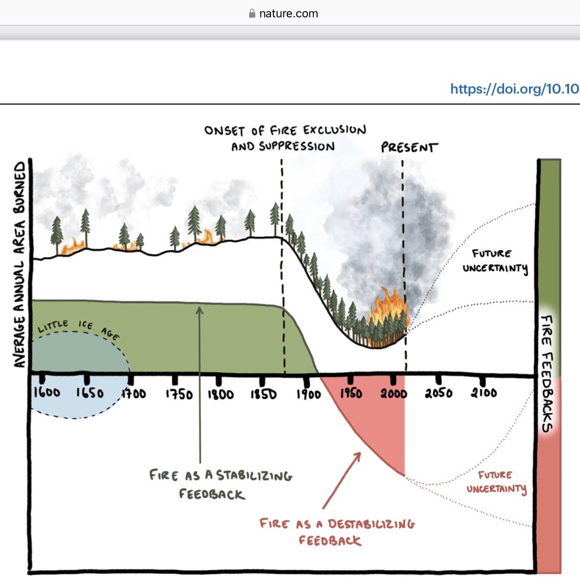 Nature paper says the USA has a fire “deficit”.
Wildfires at a historic low.
Modern fire suppression methods increase intensity.
Nothing to do with climate change.
#ClimateScam #ClimateBrawl