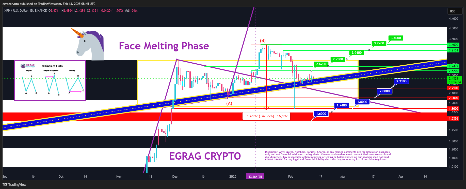 XRP faces key levels in 'Face Melting Phase