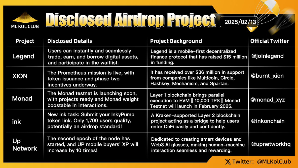 BSKolClub's tweet image. Disclosed Airdrop Projects  #Issue39 🪂
Recently, Binance and its founder CZ (@cz_binance) have continued to intensify efforts to advance the development of $BNB and BNB Chain, recreating the market momentum seen in early 2021 and driving the wealth effect within the crypto