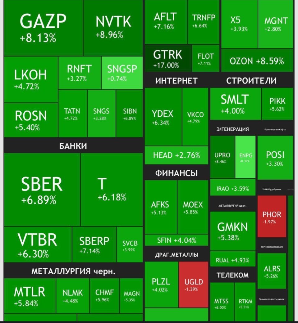 Kasparov63's tweet image. Trump making the Russian markets great again. Cutting aid and science funding in the US, helping the biggest terror sponsor on Earth recapitalize for its next attack.