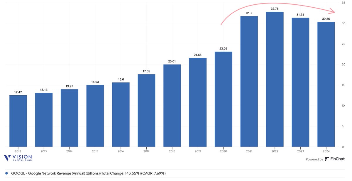 EugeneNg's tweet photo. The Trade Desk $TTD 4Q24 Earnings
- Rev $741m +22% ↗️🟢
- Adj EBITDA $350m +23% ↗️🟢 margin 47% +40 bps ✅
- EBIT $195m +35% ↗️🟢 margin 26% +251 bps ✅
- NG Net Inc $297m +43% ↗️🟢 margin 40% +590 bps ✅
- Net Inc $182m +87% ⤴️🟢 margin 25% +853 bps ✅
- OCF $199m +119% ⤴️🟢 margin 27% +1187 bps ✅
- FCF $179m +172% ⤴️🟢 margin 24% +1330 bps ✅

The Trade Desk $TTD FY24 Earnings
- Rev $2.4b +26% ↗️🟢
- Adj EBITDA $1.0b +31% ↗️🟢 margin 41% +169 bps ✅
- EBIT $427m +113% ⤴️🟢 margin 17% +717 bps ✅
- NG Net Inc $832m +33% ↗️🟢 margin 34% +177 bps ✅
- Net Inc $393m +120% ⤴️🟢 margin 16% +688 bps ✅
- OCF $739m +24% ↗️🟢 margin 30% -50 bps ↘️🔴
- FCF $641m +16% ↗️🟢 margin 26% -211 bps ↘️🔴

- Gross spend $12b +25% ↗️🟢
- Take-rate 20.3%+6bps ↗️🟢

TTD Annual Gross Spend

Biz Metrics (% share)
- Customer retention >95% (past 11Y) ✅
- CTV (High 40%)
- Mobile (Mid 30%)
- Display (Low double digit)
- Audio (5%)
- NA 88% spend
- International 12% (growing faster)

1Q25 Mgmt Guide
- Rev $575m +17% ↗️🟡 (weak)
- Adj EBITDA $145m ↘️🟡 (lower)

1 | CTV was strong and performance in majority of verticals

CTV growth across international regions was particularly strong during the fourth quarter and throughout 2024. In terms of verticals that represent at least 1% of our spend, growth was broadbased again this quarter. We saw strong performance in the majority of our verticals, particularly in automotive, shopping and technology and computing. Political spending was also strong in Q4 as expected. Home & Garden and pets were both below average. We continue to believe there is significant opportunity for us to gain share in all of the verticals we serve.

2 | But for the first time (excl. COVID)  results came in below expectations

- 4Q24 Rev $741m +22% lower vs guide $756m +25%
- 4Q24 Adj EBITDA $350m +23% lower vs guide $363m

However, for the first time in our 8.5 years as a public company, excluding the rst quarter of 2020, our results came in below our expectations. As a company, we take great pride in our ability to forecast accurately, and we take full ownership of the shortfall. Importantly, this miss was not due to a lack of opportunity or increased competition. It was on us.

3 | Weak EBITDA is to be expected in 1Q25, expect it to improve through 2025

with regard to your question about Q1 EBITDA, I did mention in the script that we do anticipate a modest increase in the [indiscernible] of our operating expenses in 2025 and that we'd see some deleverage for the year. I wouldn't recommend thinking about it linearly. Typically, in our business, EBITDA improves as the year progresses, which is just driven by our investment choices and seasonality in business.

4 | Jeff Green owned up to it and took full responsibility

I want to acknowledge upfront that for the first time in 33 quarters as a public company, we fell short of our own expectations. During COVID, we revised our expectations once along with the rest of the markets, but for the rst time in 8 years, we missed the expectations we set, and it was our fault.

5 | Caused by a series of small execution missteps and turned over the ball too many times

Starting off, let me explain it as I see it. What falling short of our own expectations does not represent. This didn't happen because the opportunity isn't as big as we thought. In this case, it isn't because of our competition either. For Q4, the reality is that we stumbled due to a series of small execution missteps, while simultaneously preparing for the future.
If this were a sporting event, we'd still have a championship caliber team. But in this particular game, we turned over the ball too many times.

6 | Brightest days remain ahead of them

I want you to know that we take this moment seriously, and we want to assure our investors, partners and customers that their trust is well placed and deserved. Our brightest days are still ahead of us. But before I talk about that, I want to spend a few minutes sharing what we got wrong and the changes we are making to meet this moment and maximize our unique and growing opportunity.

7 | Market remains larger and faster growing, but TTD needs to recalibrate to unlock new growth and a stronger future

That said, we see a larger and faster-growing market than we originally expected which is why we have been making changes and will continue to do so. Simply put, as you've seen before, as companies grow and become increasingly complex, they need recalibration to unlock new opportunities. We are recalibrating our larger company for an even stronger future.

8 | Did 4 major changes - (1) reorganization with clear roles, responsibilities and reporting structure, (2) stronger emphasis on internal effectiveness and scalability, (3) focus more on brands, (4) revamped product development to smaller agile teams

In that effort, I want to highlight 4 major changes we've made at The Trade Desk in the last few months and some related initiatives that accompany them. First, we did the largest reorganization in company history in December. While we often make structural changes at the end of the year to improve our business, this was bigger than usual. For most people in the company, we provided a much clearer view of their roles and responsibilities and for most, that also meant a change in reporting structure.  Additionally, we streamlined client-facing teams, reducing complexity and clarifying responsibilities, some team focus on brands, while others focus on agencies.

The second, beyond structural improvements, we placed a stronger emphasis on internal effectiveness and scalability. Over the past 2 months, leadership has spent more time discussing operational improvements than at any other point in our history. While we've historically been focused on external opportunities, we understand that this moment requires us to scale our internal operations and continue hiring senior talent to support long-term growth. These changes position us to execute at a higher level and capitalize on the expanding market opportunities ahead.

Third, we have increased our resource allocation on brands. A broader shift is occurring in the industry. Advertisers are becoming more strategic and data-driven in their media buying decisions, and that's great for us. While this shift has caused short-term fluctuations, it's ultimately aligned with our long-term strength. We recognize that advertising will ebb and flow.

Fourth, we revamped our product development process, shifting back to smaller agile teams that release updates weekly instead of drifting towards waterfall methods, which are less conducive to our fast-paced and changing industry. Our engineering team is now divided into nearly 100 scrum teams with a system to more easily ship and collaborate with the business team on what has shipped and what will ship and when.I expect this to continue to accelerate Kokai enhancements and complete the transition of 100% of our clients from Solimar to Kokai during this calendar year.

9| Sincera acquisition will improve the supply chain of the Open Internet

Secondly, we announced in January the acquisition of Sincera. Sincera is a metadata company that is dedicated to improving the supply chain of the open Internet. Joining Sincera's work with ours will accelerate a cleaner supply chain for the open Internet and accelerate the work of OpenPath, which is one of our biggest efficiency efforts, both internally and externally. A better supply chain will free up resources internally and improve the ecosystem.

10 | Doing 15 big things to benefit from secular activities

(1) Focusing on scale

First, we're focused on scale. More accurately, we're obsessing about scale. We control $12 billion of ad spend in an approximately $1 trillion advertising industry. With every success we have and with every efficiency we find, operationally and technologically, we follow it with a question, how can we make that scale quickly? While our share is growing faster than perhaps any scaled competitor, our opportunity is growing too. We can accelerate growth when we sufficiently orient around scale.

(2) Preparing as Google exits the Open Internet and focus more on Google owned and operated properties (e.g. YouTube)

Second thing, we are preparing for a world where Google exits the open Internet. I'm confident that one way or another, Google will exit the open Internet. I think they should. Most of their antitrust and regulatory problems come from the draconian ways they have engaged with the open Internet in the past. In April of 2024, Facebook shut down their news program thereby distancing itself further from one of the most important pillars of the open Internet. Some evidence suggests the substantial majority of spend going through DV360, Google's DSP, and is routed to the Google owned and operated platform of YouTube. Regardless of what happens with the pending trial decision, Google will likely distance itself from the open Internet. If and when Google exits the open Internet, they will leave a big hole and a big opportunity for the rest of us. Relatedly, let's move to number 3.

(3) Focus and protect independent objectivity, independent DSPs should get lion share

Third, we will promote and protect our objectivity more than ever. More and more, the only competitors we encounter today have the worst objectivity problems. Amazon is asking advertisers big and small, for their advertising budgets. Meanwhile, Amazon competes with most of the Fortune 500 companies in some way, whether we're talking about Microsoft in cloud or PNG and CPG products or UPS or Nike or all the rest, in our very first business plan 15 years ago, we argued that the objective independent DSP should get the lion's share of the marketplace. They'd be the only company that can be trusted. We have a mantra that we've repeated again and again internally for years, and it's this. Every day that goes by, objectivity matters more and more.

(4) Leverage supply and demand imbalance - supply will always exceed demand, buyer’s market, focusing exclusively on buy side DSP helps

The fourth thing we'll do, leverage the supply and demand imbalance to make the ecosystem better. In advertising, there is more supply than demand. There always has been and there always will be. This, by definition, makes it a buyer's market. By focusing exclusively on the buy side, we are in the strongest position in the market. Unlike so many players attack, we are not using our position of strength to become draconian we are trying to use our ever-growing influence and impact on the industry to make it better and to improve the supply chain. This is why we expect 2025 to be the year OpenPath enters the steep acceleration phase of its S-curve growth.

(5) Make CTV the most effective channel, and programmatic advertising

The fth action we'll take make CTV the most effective channel and programmatic advertising by layering more data, better auction mechanics and capitalizing on the fact that CTV is the only channel that has nearly 100% of traffic logged in. CTV is the kingpin of the open Internet. CTV should be the first place all brand advertiser spend, not walled gardens. If we expand Sincera's charter and capabilities to CTV and audio, CTV and premium video can reach its potential as a channel. It can be half the pie of the advertising TAM. So many companies like Disney, Netflix, Paramount, MAX, Fox and Peacock need to get the best out of programmatic advertising in order to maximize their opportunity.

(6) Bring programmatic advertising to streaming audio

The sixth thing we'll do, make 2025 the best year audio has seen yet. I maintain that audio is still the most on-sale corner of the open Internet. Companies like Spotify have been making changes to embrace the potential of programmatic advertising. They're making changes and we're using AI partnerships to bridge the creative creation gap. I think this is one of the biggest opportunities in programmatic and one of the biggest opportunities for a company like Spotify to take their company to the next level.

(7) Move all clients from Solimar to Kokai, which is so much better

The seventh action item will move 100% of our clients to Kokai this year. Now the majority already have. But today, we're maintaining 2 systems, Solimar and Kokai. This slows us down. Kokai is more effective in almost every way. We are producing case study after case study as clients continue to lean into the features of our Kokai platform. Every one of them showing the enhancements and effectiveness that goes up with the use of Kokai. As you know, Kokai represents our largest and most important platform overhaul ever. Some clients are still transitioning from our previous platform, Solimar, but well before the end of this year, I expect that all of our clients will be using Kokai exclusively. In all of the case studies coming out of Kokai, the consistent theme is accessing and acting on better data and signal.

(8) Help advertisers and agencies avoid bad deals with AI-powered forecasting

Eight, we will change the way the industry manages deals. We'll help advertisers and agencies avoid bad deals, which generally consider too few ad impressions and force advertisers to buy impressions that they wouldn't otherwise want, and we can avoid these bad deals by using AI-powered forecasting. To do this, we are enhancing Kokai with some of the most game-changing parts, like Deal Manager, which lays groundwork for the forward market, which we think in the future will change the ecosystem and eventually upgrade the upfronts.

(9) Continue to invest in AI and drive results

Ninth, we will continue to invest in AI with provable upgrades and auditable results. We started our ML and AI e orts in 2017 with the launch of Koa, but today, the opportunities are much bigger. We're asking every scrum inside of our company to look for opportunities to inject AI into our platform. Hundreds of enhancements recently shipped and coming in 2025 would not be possible without AI. We must keep the pedal to the metal, not to chest them on stages, which everyone else seems to be doing, but instead to produce results and win share.

(10) Simplify their retail offering

Tenth, we will simplify our retail offering in 2025. So far, it's been powerful and a significant driver of our growth, but it has often been too complicated. We've studied what works and understand the changes needed to help retail media continue to meaningfully outpace our business. Achieving this will require a closer collaboration with our retail partners.
In Kokai, we have the industry's richest retail data environment, including data for many of the world's leading retailers to help advertisers understand the connection between campaign spend and consumer action. We will make this easier to adopt for our clients, both endemic and non-endemic to our retail partners.

(11) Maintain simplicity (not complexity) while adding more new features

Number 11, we will simplify our platform. As platforms mature, they add features, but that can make it more complex. We will continue to add features and powerful controls for the most sophisticated buyers in the world. However, we're finding ways to improve the experience and make decisions easier and also more intuitive for our users.

(12) Will use more data to drive data-driven ad buying

Twelfth, we'll use more data. We have another mantra. Data-driven buying is better than guessing. Across all parts of our platform, we're using AI to help clients make better decisions, whether it is in making sense of complex data in real time when it may have previously taken weeks or bringing retail conversion data to bear more often and enriching bid requests.

(13) Focus more on JBPs

Thirteenth, as I said at the beginning, we will focus on joint business partnerships or JBPs. JBPs are joint innovation partnerships where agencies and brands collaborate with us to grow our relationship and drive programmatic innovation. They grow about 50% faster than the rest of our business.

(14) Ensuring agile product development

Number 14, on our action item list. We have already revised and will continue to revise our product process. As we grow, it is essential that our product development process remains agile. Even as it has to ingest more inputs for more stakeholders. We'll do this with a clear focus on what we're delivering week by week, which continues to be at the bleeding edge of adtech innovation.

(15) Hire senior leadership to take TTD to the next level

And then lastly, number 15, we'll hire senior leadership to take us to the next level. I believe that over the next few years, we will double the number of senior leaders in the company at the VP level and above, especially, including some very key senior level appointments in [ my org ]. This is a natural part of a high-growth company's journey. We want to scale The Trade Desk significantly in the years ahead. and that means ensuring we have the right kind of leadership rigor across the company while preserving the best elements of what we've done so well so far.

11 | Focus on making the Open Internet better than the Walled Gardens, on the Premium Open Internet, CTV, movies, journalism, music

In my view, we have to obsess about making the open Internet better than walled gardens. Walled gardens have cheap inventory. And I think there's a lot of people that are chasing cheap even if it doesn't help them in the long term. But we have the best of the entire open Internet on our side and via our platform. Our supply chains are very different from others, especially the walled gardens.

They control their small ecosystems. But I think we have something way better going for us. If you just look at any trade media today, you'll see that brands are increasingly wary of the dangers of cheap reach. Meanwhile, we have access to all the media that people love most. CTV, movies, journalism, all of music, that's all the premium open Internet.

And while we don't control the supply chain end to end the way walled gardens do by the nature of walled gardens, I think that's a way better long term for us and for the market. because competitive markets become more efficient over time. The competition of our markets are working for us, and we're in a very strong position being on the buy side. but there's so much to do to make the supply chain more efficient and to make our company more efficient

12 | Google’s network business has been shrinking for years, TTD now competing with Google’s 27th highest priority

The network business at Google has been shrinking on shrinking for years. And to me, this is evidence of the deprioritization. Google continues to focus on Gemini and cloud and AI and search and YouTube, I think that makes sense for them to do if you look at where the money comes from. I think the network and open Internet business is way less important to them than it has ever been. So as a result, I'm confident that one way or another, Google is going to exit the open Internet.

And I've often said, we don't compete with big Google. We compete with the 27th highest priority at Google, which was once DV360. And now I believe that has been downgraded when you compete with something like the 47th highest priority at Google. But that is less and less becoming a competitor because the majority of spend that is going through DV360 seems to be routed to YouTube or at least that's what the evidence suggests.

12 | Not happy, but remain confident with steps, can resume acceleration and continue the path of strength

I am not happy with our results in the fourth quarter, but there is so much opportunity in 2025 and the years ahead to help our clients take full advantage of data-driven advertising on the premium Internet to drive growth and brand loyalty for their businesses. And that's why I'm condent that Trade Desk will eventually resume acceleration and continue the path we've been on for over 33 quarters as a publicly-traded company. We are also the clear leader in the DSP race and perhaps the leader of the open Internet.

13 | Still in early stages across the growth drivers, will continue to invest if growth continues

And when I look across our growth drivers, frankly, I believe nearly all of them are still in their early stages compared to where they will be in 5 to 10 years. So if we generate significant revenue gains, we'll continue investing.

14 | $1T TAM, and only have 1.2% of it, still have large opportunity

We have $1 trillion TAM. We currently control a little over 1% of it. We think we have 98% of the TAM left and the CTV should be fast-growing outside the United States should be growing faster than the United States for obvious reasons.

15 | Long-term trajectory remains strong

In closing, while the back half of 2024 did not end exactly as we had hoped, our long-term trajectory remains strong. I'm optimistic about 2025. We continue to lead in a rapidly growing industry, delivering pro table growth and gaining significant market share. Our momentum is fueled by a strong set of growth drivers, including ongoing secular shift to CTV, enhanced measurement through retail data, international expansion, a robust identity framework, supply chain improvements and the ability to drive long-term leverage in our model. As we look ahead, we remain confident in our ability to sustain this growth and capitalize on the opportunities before us.

➡️ Final Thoughts on The Trade Desk $TTD

In one of the rare times, TTD looks to have taken their eye off the ball and become complacent, and 4Q24 ended up not doing as well as they would have liked. Execution  turned out to be poorer than expected. We appreciate that Jeff Green took full responsibility and has a detailed game plan to re-accelerate its growth path. Expect some near-term weakness (1Q-2Q25) as it rebuilds, and remain confident that he will work with his team to deliver and bring TTD back across the finishing lines many more times from here.