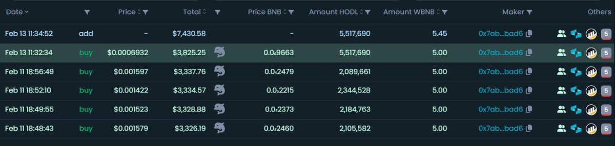 $HODL Liquidity &amp; Burn Update

The $HODL team has reinforced the project’s long-term vision by adding 5 BNB to liquidity, ensuring deeper market stability and better hodling conditions for HODLers.

bscscan.com/tx/0xe4cd7cee6…

Total Buyback + Burnt Supply: 20 BNB