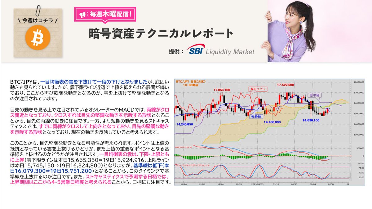 SBIリクイディティ・マーケット提供の暗号資産テクニカルレポートです。 上値ポイント ➀15,612,600 ②15,899,450  ③16,289,800 下値ポイント ➀15,437,650 ②14,850,600 ③14,636,100  https://t.co/cHaJlYeYRr #SBI #SBIVC #SBIVCトレード #暗号資産（#仮想通貨）#XRP ...