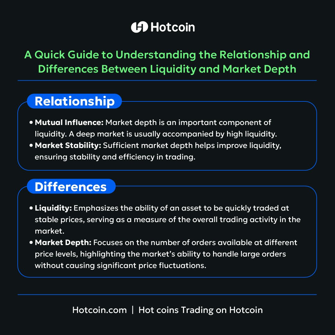 HotcoinAcademy's tweet image. 🎯 Quick Guide: Liquidity vs Market Depth

💡 Liquidity = Market&apos;s &quot;Energy Level&quot; 
⚡️ Swift trading &amp;amp; stable prices 
📊 Overall market activity

🌊 Market Depth = &quot;Shock Absorption&quot; 
💪 Handles large orders 
📈 Price stability maintained
#Crypto #TradingBasics